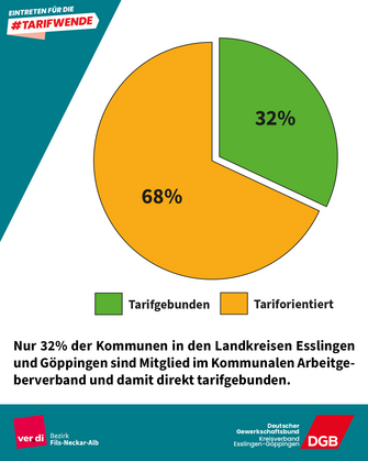 Text: Nur 32% der Kommunen in den Landkreisen Esslingen und Göppingen sind Mitglied im Kommunalen Arbeitgeberverband und damit direkt tarifgebunden.