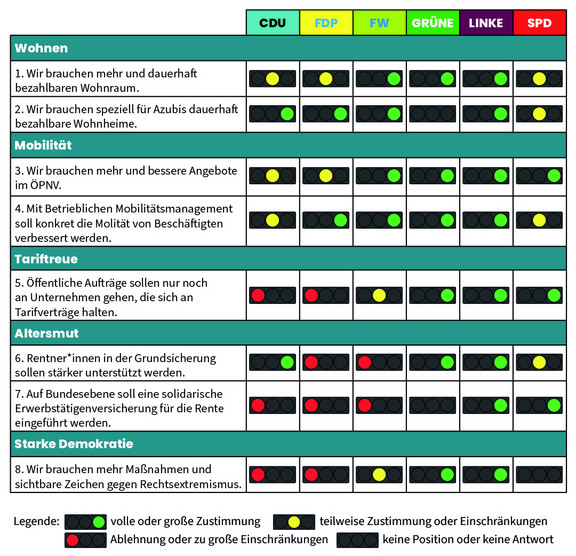 Tabelle mit den Antworten der Parteien zu den Wahlprüfsteinen des DGB-Kreisverbands Rems-Murr zu den Kommunalwahlen 2024