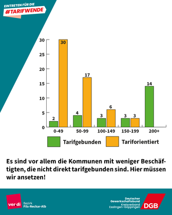 Text: Es sind vor allem die Kommunen mit weniger Beschäftigten, die nicht direkt tarifgebunden sind. Hier müssen wir ansetzen!